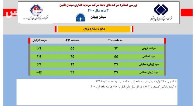 افزایش 67 درصدی سود سیمان بهبهان، ثمره شفافیت در فروش و بهبود زیرساخت های فنی و اصلاح ساختار مالی